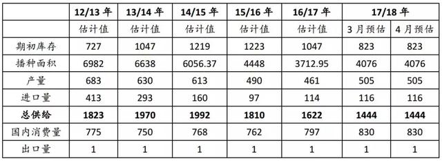 _images/中国供需表1.jpg