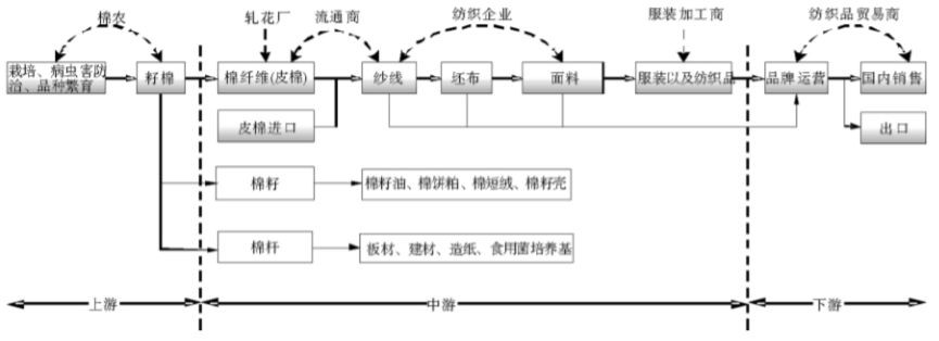 _images/棉花产业链.jpg